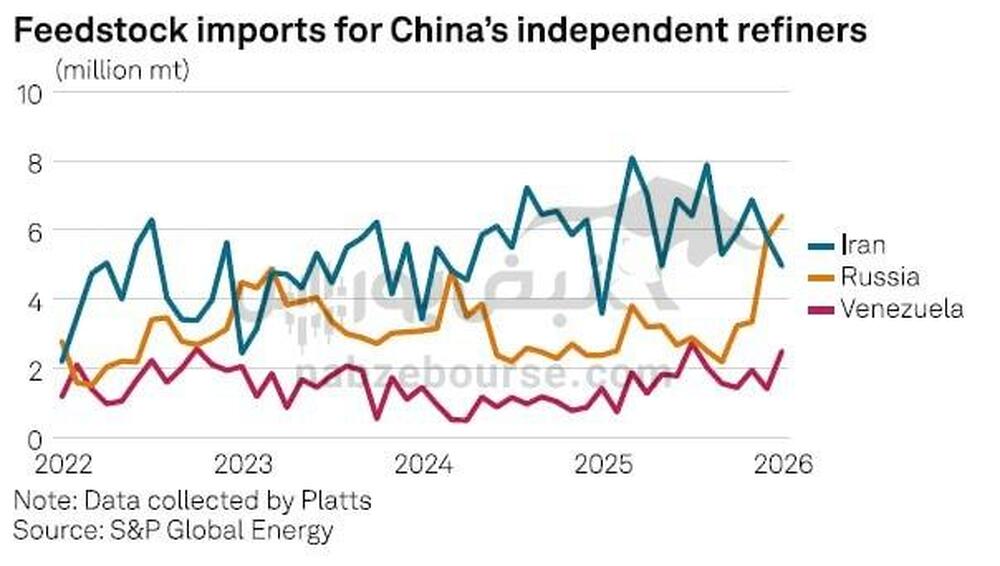 کاهش واردات نفت خام ایران توسط پالایشگاه‌های مستقل چین در ژانویه