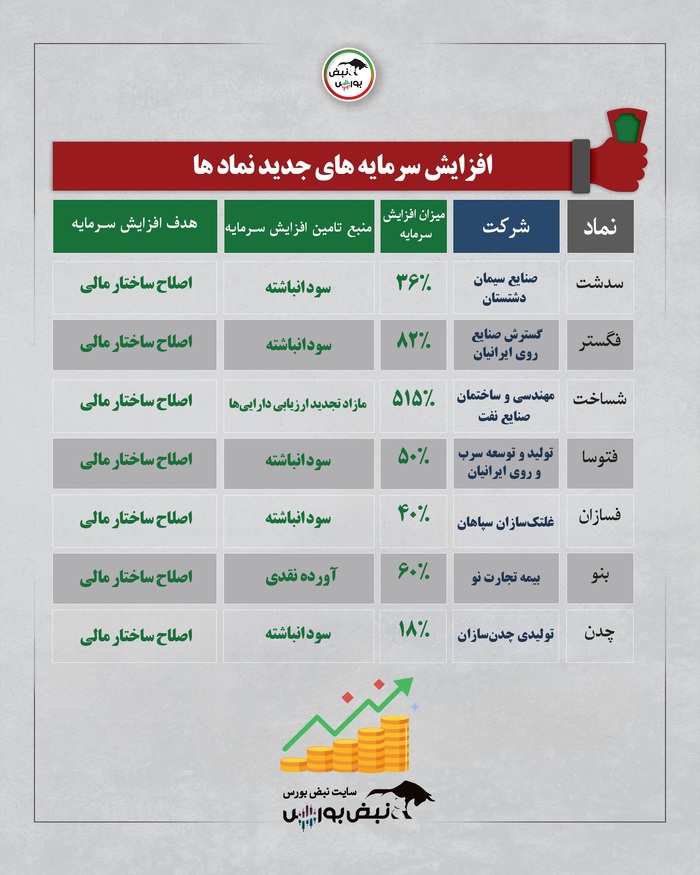 موج سنگین افزایش سرمایه در بورس؛ ثبت، پیشنهاد و تأیید افزایش سرمایه بیش از ۱۵ شرکت بورسی