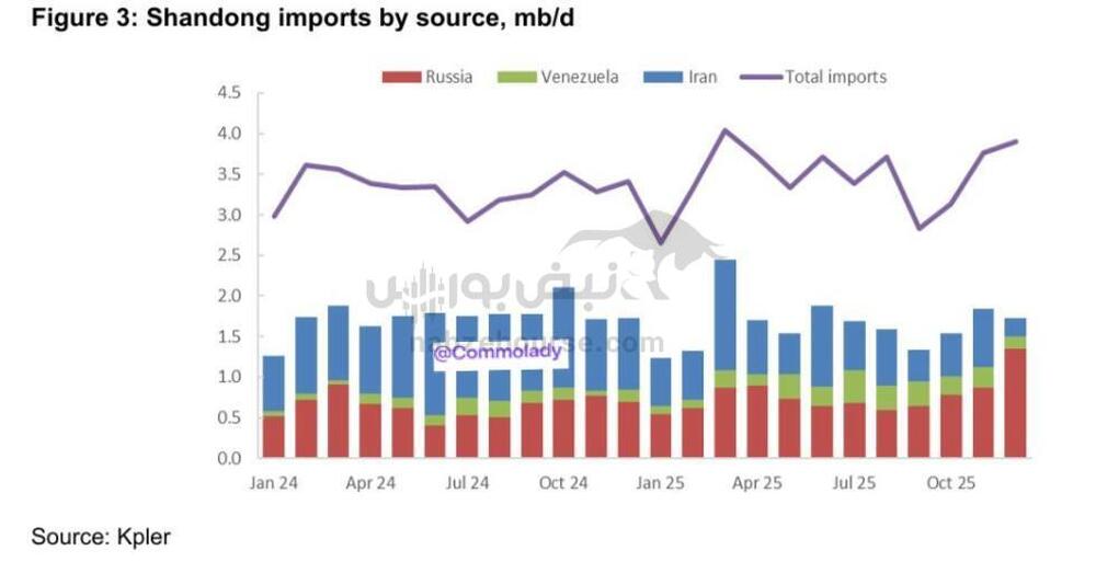 روند واردات نفت پالایشگاه های مستقل چین