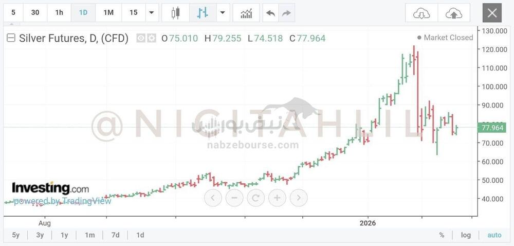 بازگشت نقره و پلاتین پس از ریزش سنگین 