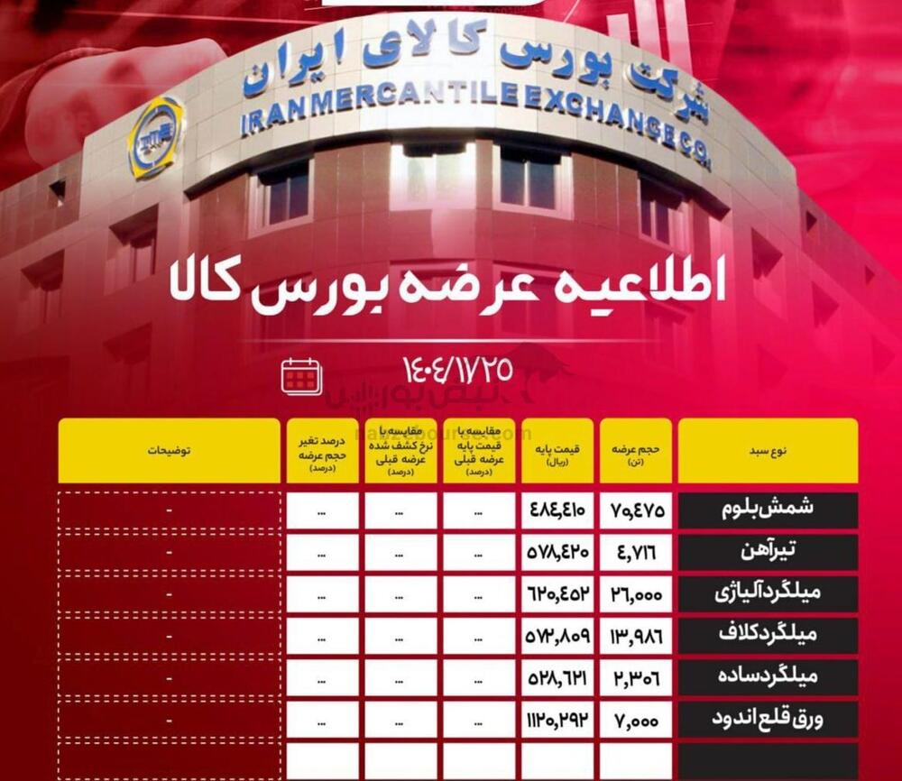 اطلاعیه عرضه بورس کالا/ عرضه بیش از ۱۲۴ هزار تن محصول فولادی