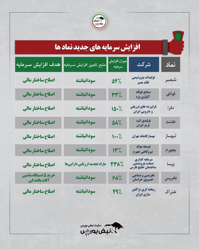 موج سنگین افزایش سرمایه در بورس؛ ثبت، پیشنهاد و تأیید افزایش سرمایه بیش از ۱۵ شرکت بورسی
