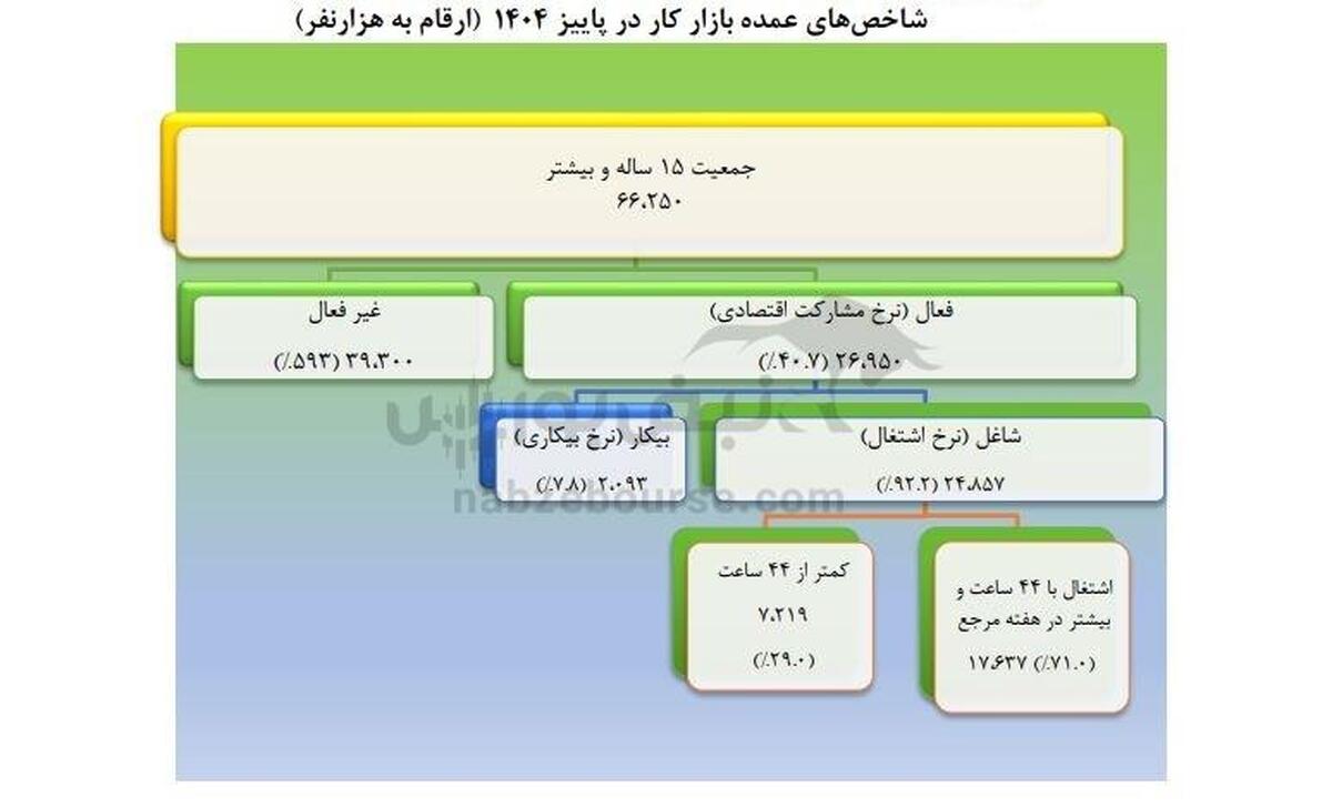 چشم‌انداز تلخ بازار کار ایران؛ افزایش بیکاری در کنار کاهش مشارکت اقتصادی