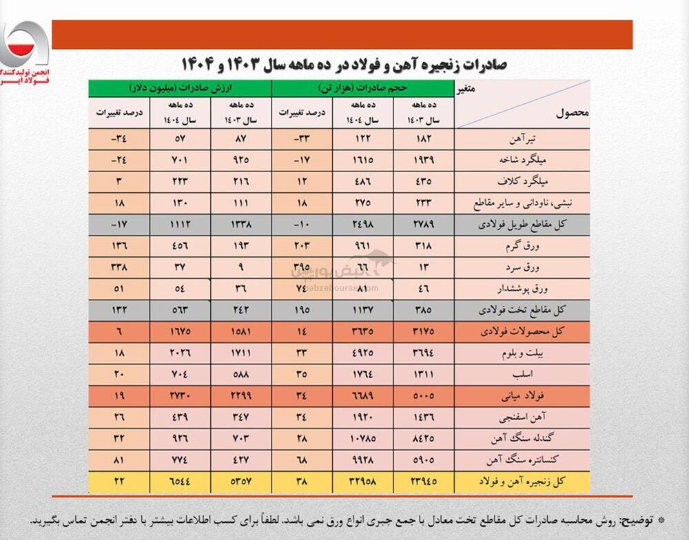 ارزش صادرات ۱۰ ماهه زنجیره فولاد از کل سال گذشته فراتر رفت