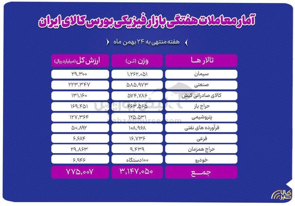 معامله ۳.۱ میلیون تن محصول در بورس کالا