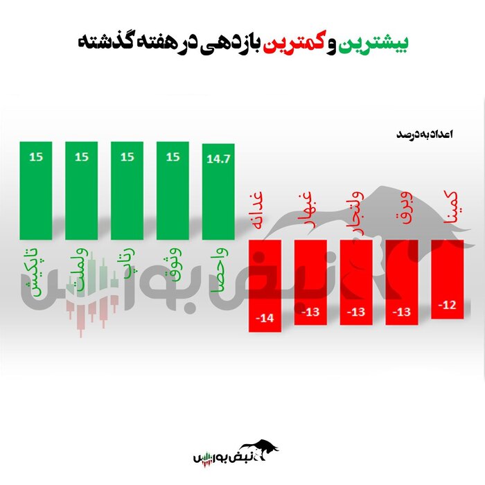 سقوط شاخص در بهمن؛ فقط این نمادها خلاف بازار شنا کردند!