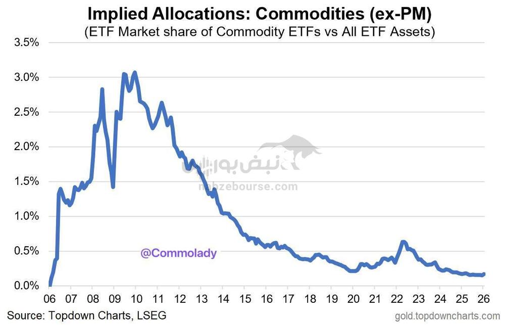 به‌جز فلزات گران‌بها، سرمایه‌گذاران تقریباً هیچ تمایلی به کامودیتی‌ها‌ ندارند