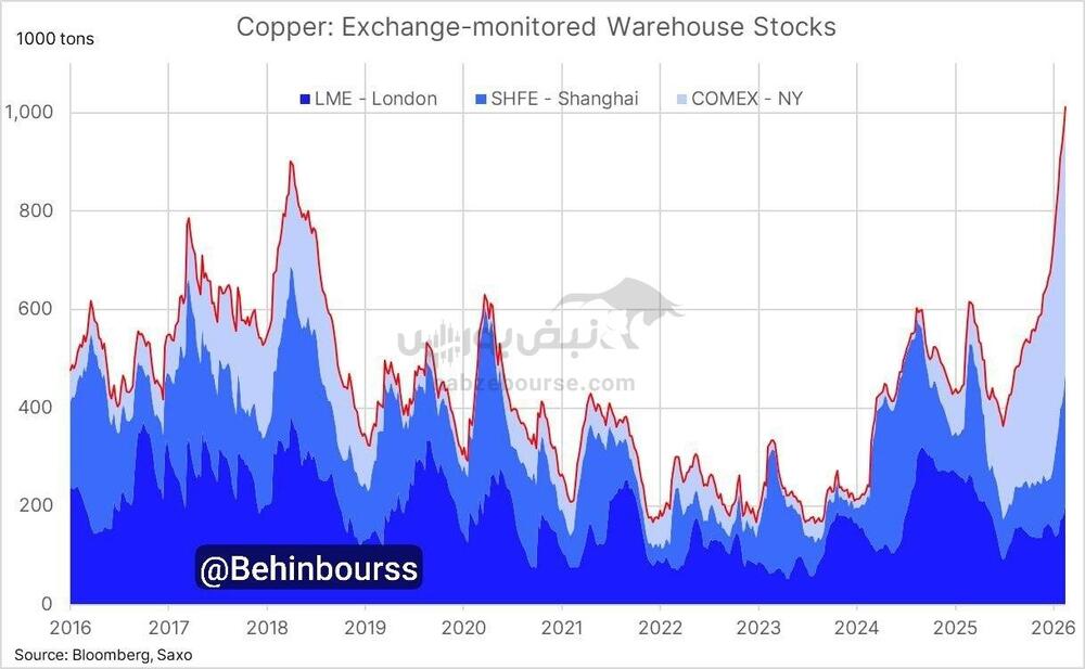 انفجار در موجودی انبارهای مس
