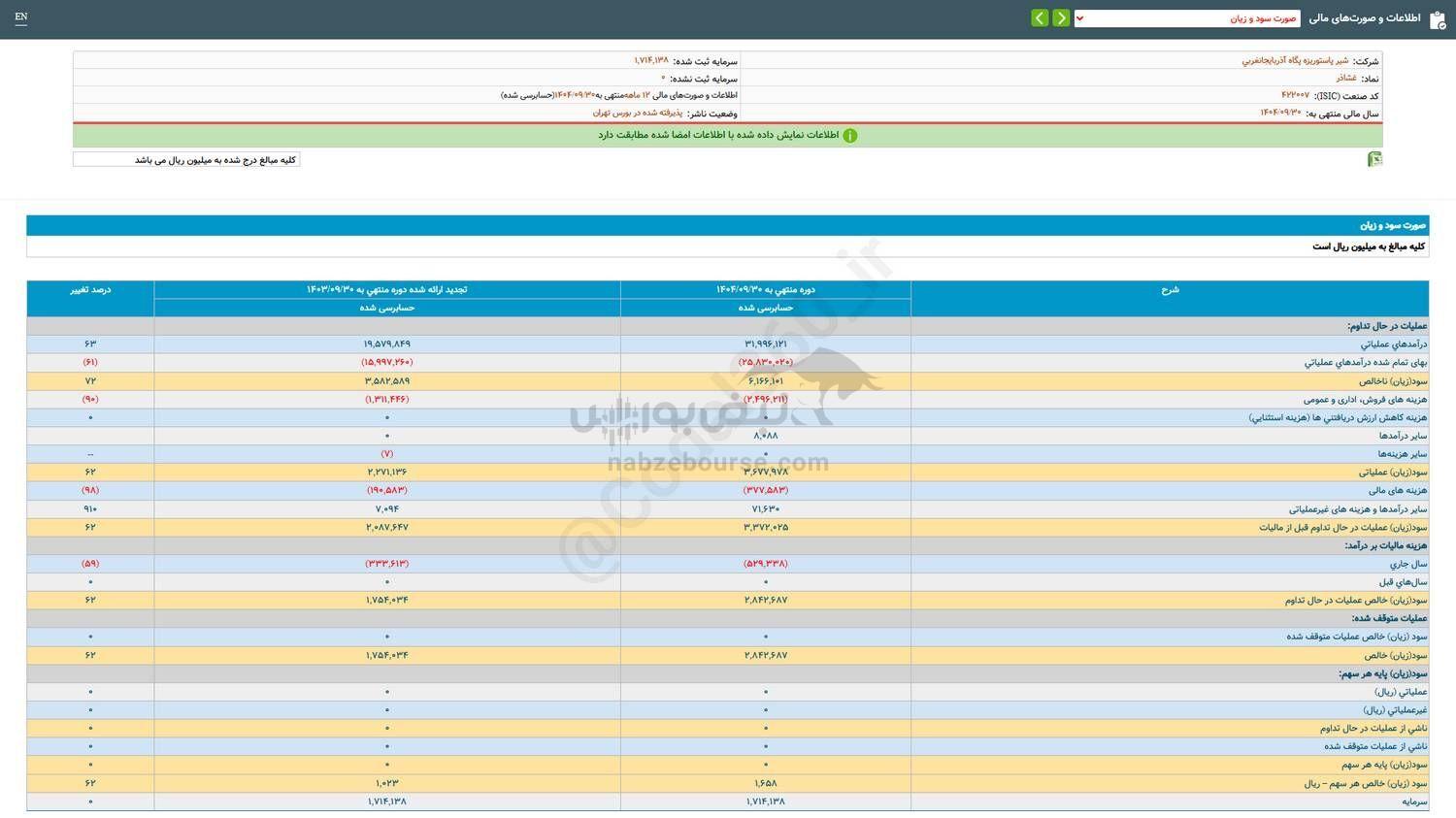 غشاذر به ازای هر سهم چقدر سود گرفت؟