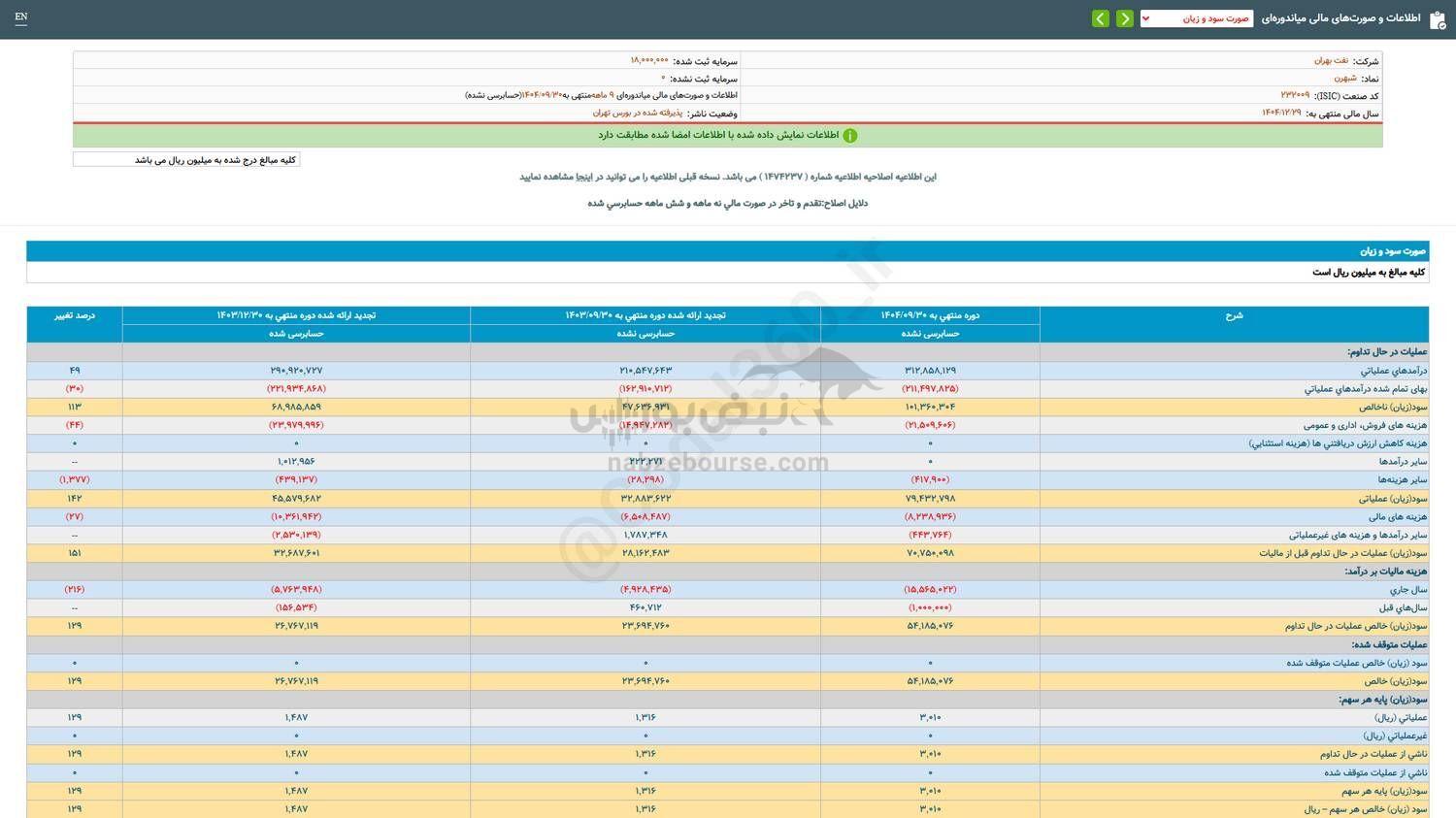 شبهرن در عملکرد ۹ ماهه چقدر سود شناسایی کرد؟ شبهرن در عملکرد ۹ ماهه چقدر سود شناسایی کرد؟