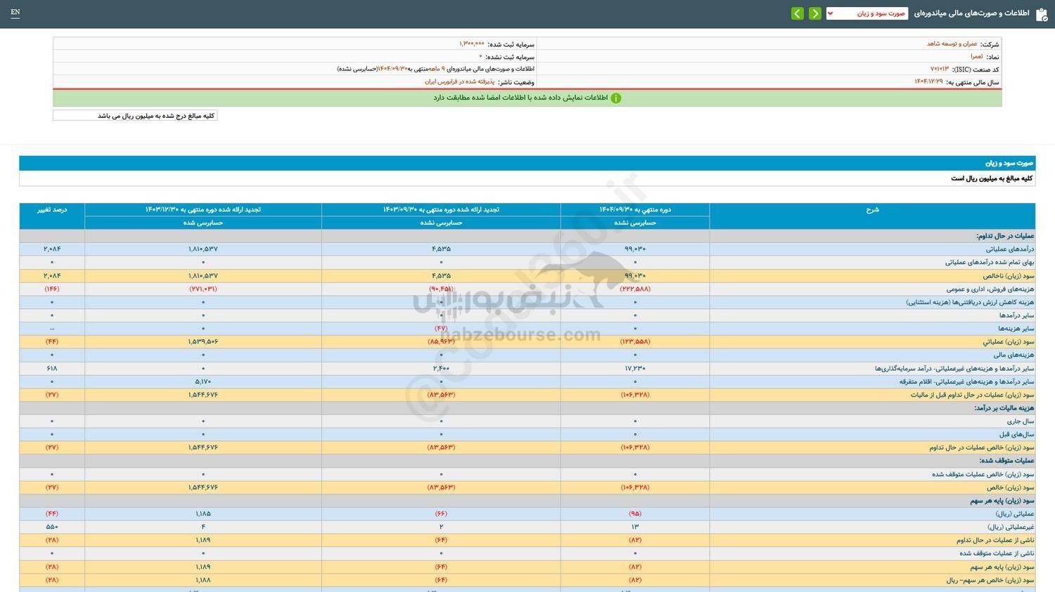 سهامداران ثعمرا چقدر سود گرفتند؟