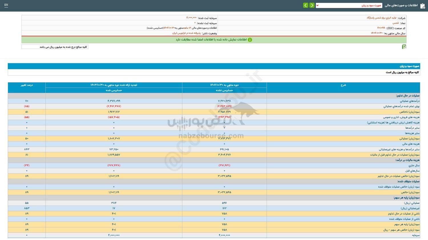 ۸۹ درصد افزایش سود این نماد نسبت به مدت قبل