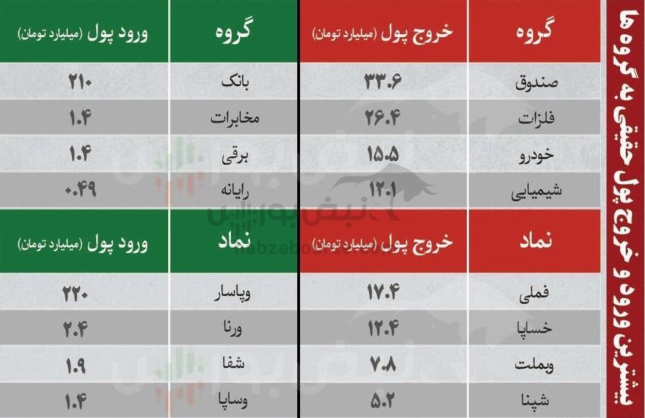 بهترین سهام بورسی یکشنبه ۲۶ بهمن ماه ۱۴۰۴ | کدام نماد‌ها خروج پول حقیقی داشتند؟