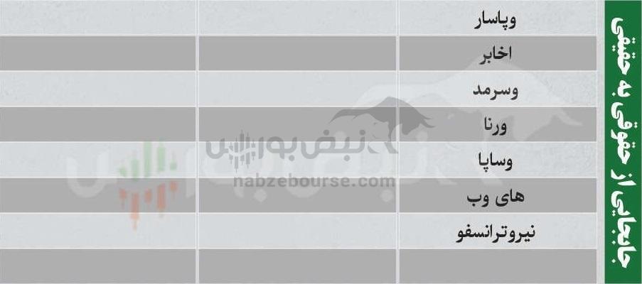 بهترین سهام بورسی یکشنبه ۲۶ بهمن ماه ۱۴۰۴ | کدام نماد‌ها خروج پول حقیقی داشتند؟