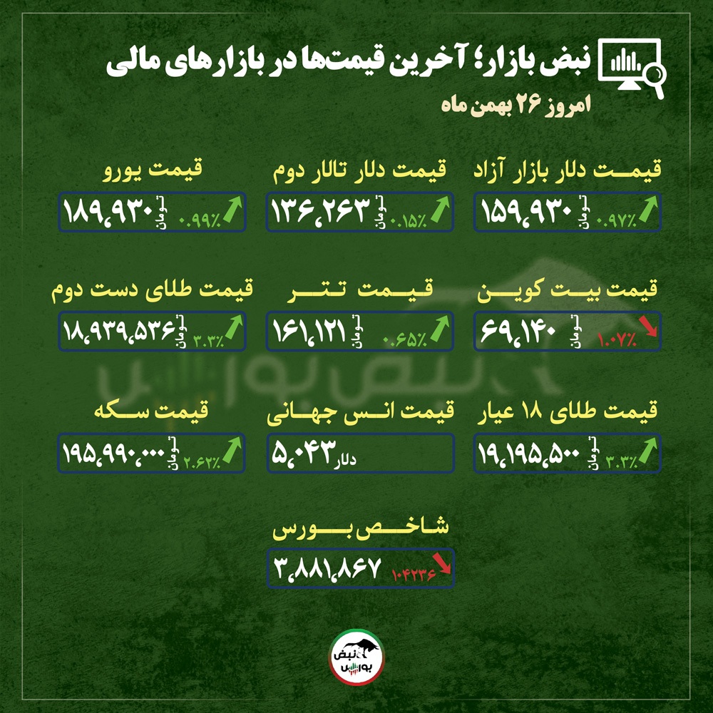 قیمت طلا، سکه و دلار امروز یکشنبه ۲۶ بهمن ماه ۱۴۰۴| جهش دلار بازار طلا و سکه را سبزپوش کرد + قیمت انواع بازارها قیمت طلا، سکه و دلار امروز یکشنبه ۲۶ بهمن ماه ۱۴۰۴| جهش دلار بازار طلا و سکه را سبزپوش کرد + قیمت انواع بازارها