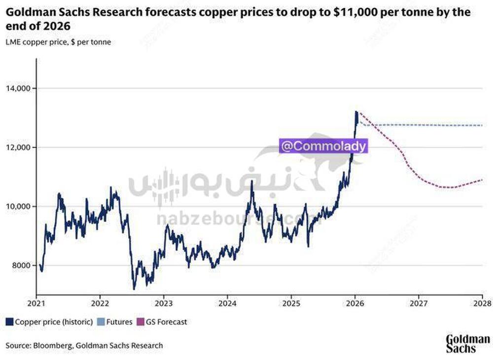 کاهش پیش بینی قیمت مس