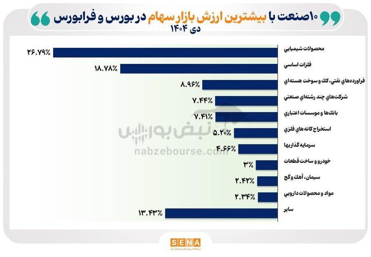 بورس جان گرفت؟ | شیمیایی‌ها سلطان بازار شدند!