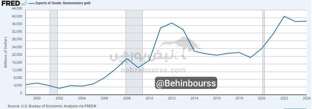 چین در حال انباشت طلای آمریکاست