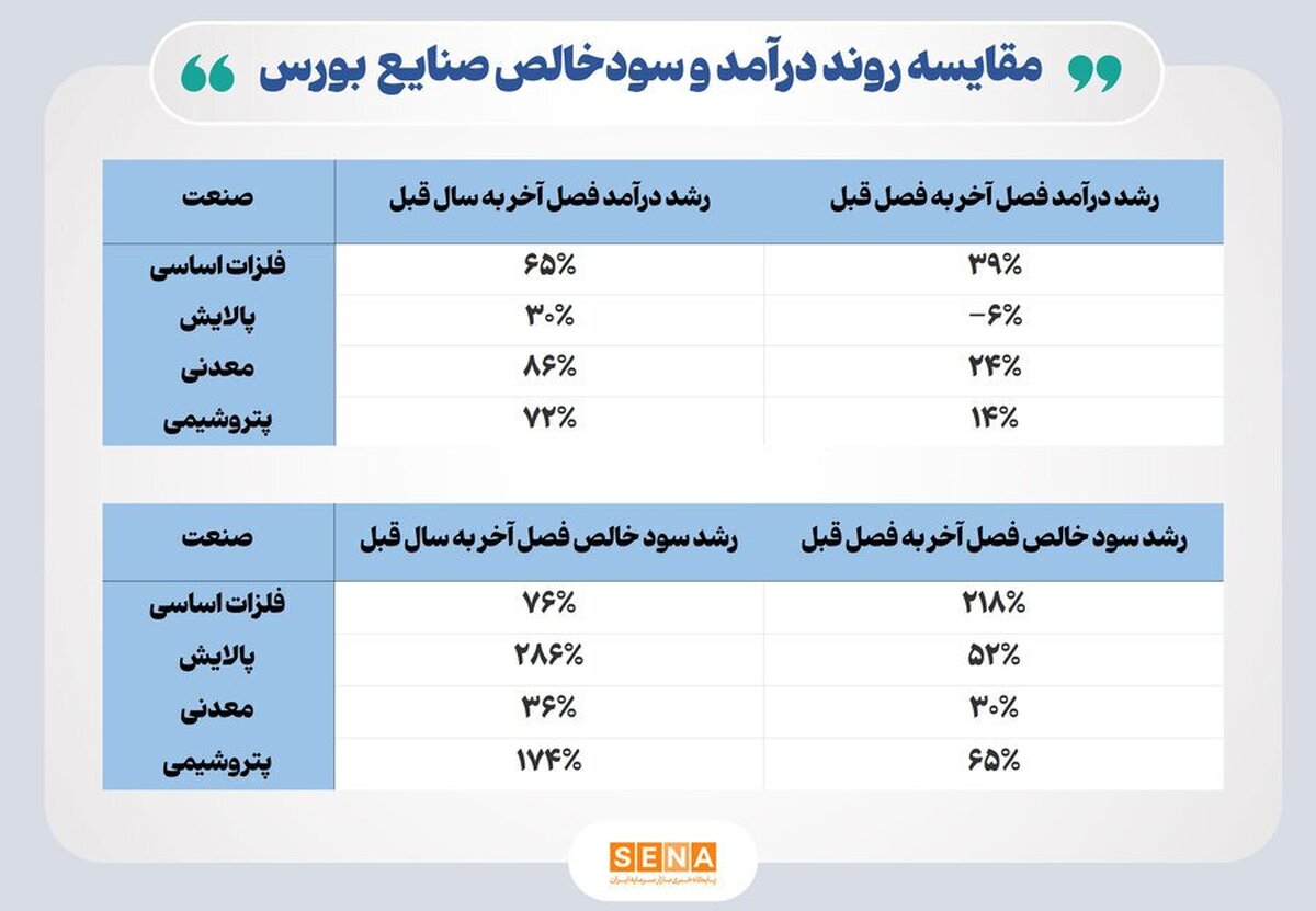 سود ۴۷ غول بورسی ۱۴۰٪ جهش کرد! | P/E به محدوده جذاب سقوط کرد