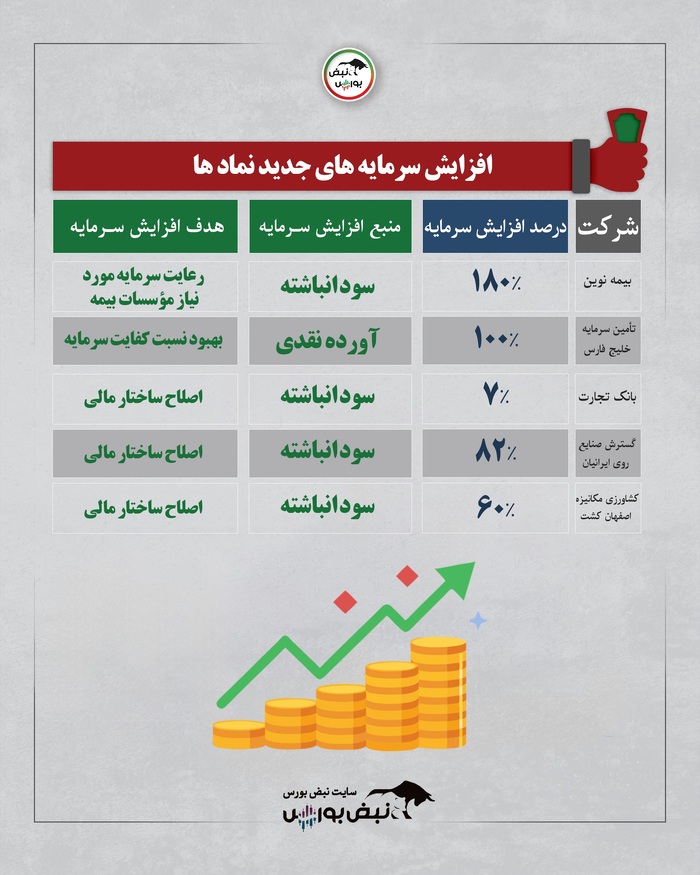 موج افزایش سرمایه در بورس؛ افزایش سرمایه ۱۸۰ درصدی نماد بیمه ای!