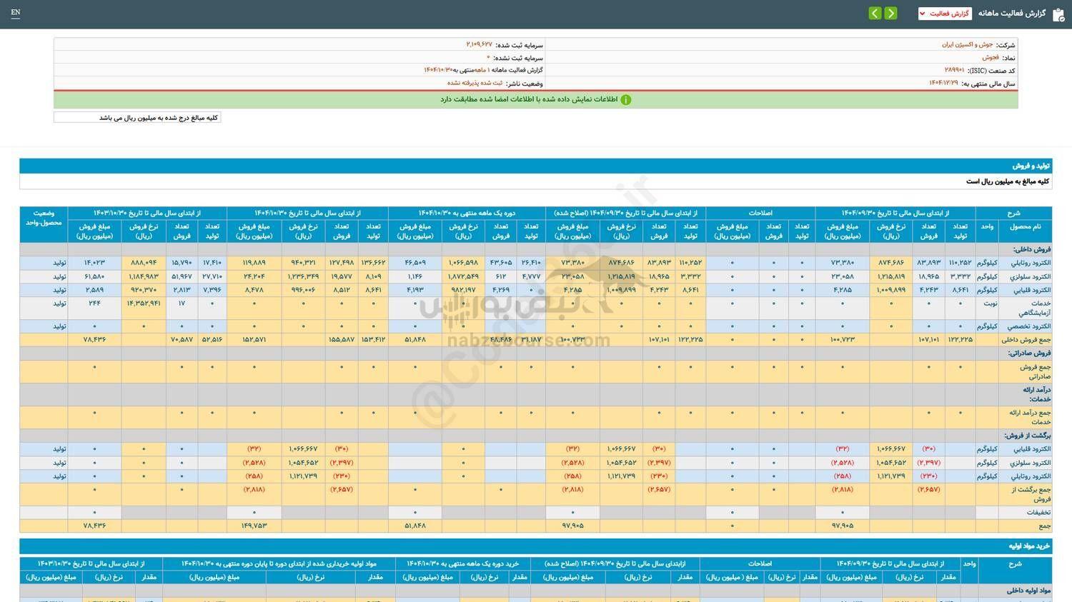 فروش ۱ ماهه محصولات فجوش چگونه بود؟