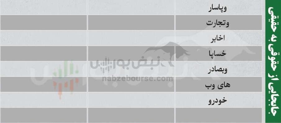 ترین‌های بورس ۲۷ بهمن؛ ورود پول به این نماد‌ها | کدام نماد‌ها سرخطی‌های فردا خواهند بود؟
