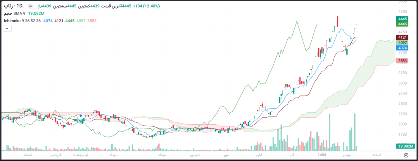 رتاپ؛ بنیاد پایدار در میدان تصمیمات تکنیکال