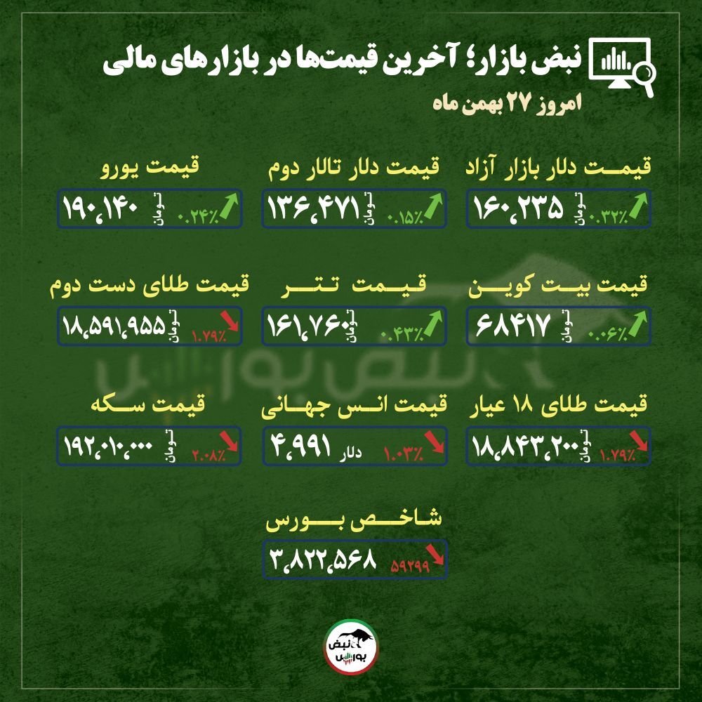 قیمت طلا، سکه و دلار امروز دوشنبه ۲۷ بهمن ماه ۱۴۰۴| قیمت طلا و دلار در آستانه تصمیم؛ آیا فردا روند بازار تغییر میکند؟ + قیمت انواع بازارها قیمت طلا، سکه و دلار امروز دوشنبه ۲۷ بهمن ماه ۱۴۰۴| قیمت طلا و دلار در آستانه تصمیم؛ آیا فردا روند بازار تغییر میکند؟ + قیمت انواع بازارها