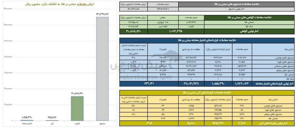 خلاصه معاملات بازار طلا در روز ۲۶ بهمن