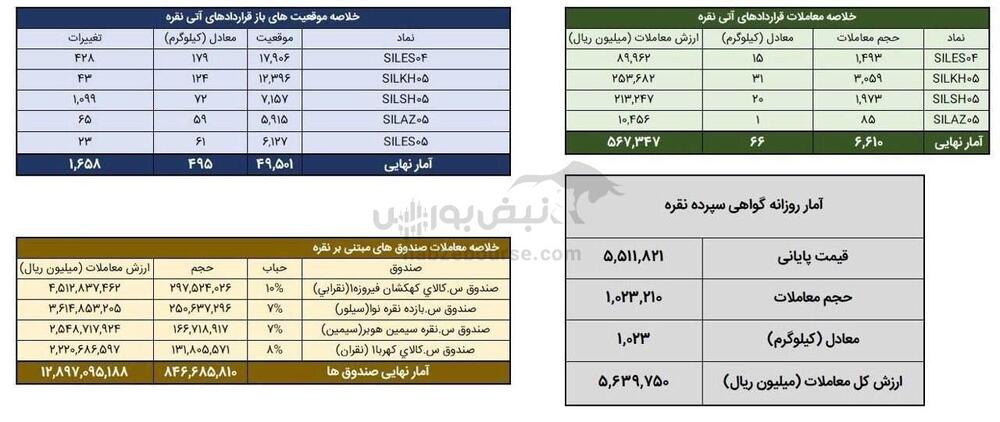 ثبت معامله بیش از یک تن شمش نقره در بازار گواهی و آتی بورس کالا