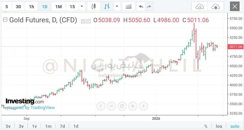 نوسان محدود طلا در معاملات کم‌حجم آسیایی