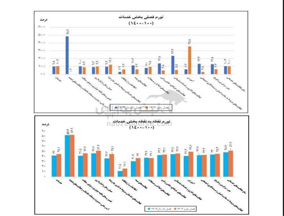 عبور تورم خدمات از مرز ۴۰ درصد/ حمل‌ونقل و آموزش در کانون انفجار قیمت