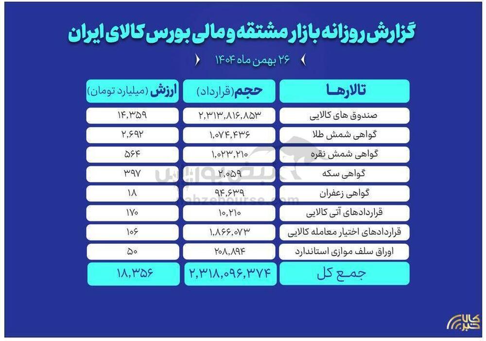 ارزش معاملات بازار مشتقه و مالی بورس کالا ۱۸.۳ همت شد