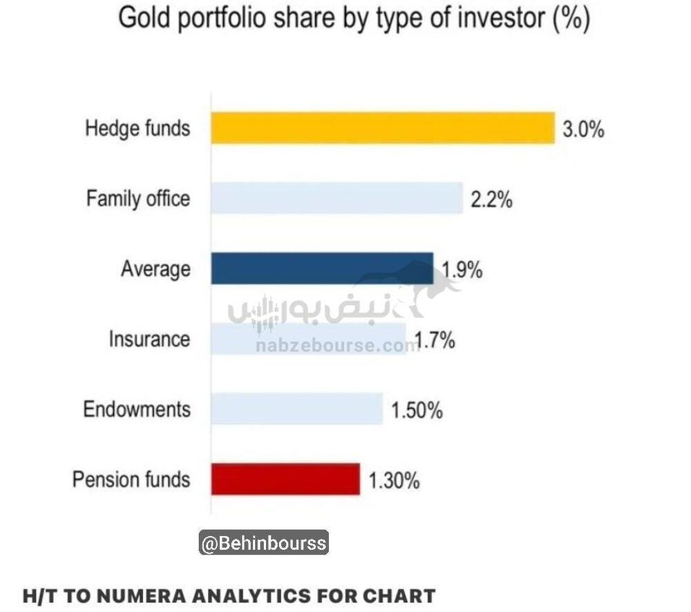 طلا در قلب ساختار جدید پرتفوی‌های سرمایه‌گذاری