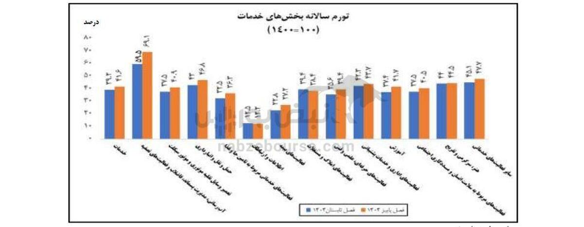 عبور تورم خدمات از مرز ۴۰ درصد/ حمل‌ونقل و آموزش در کانون انفجار قیمت
