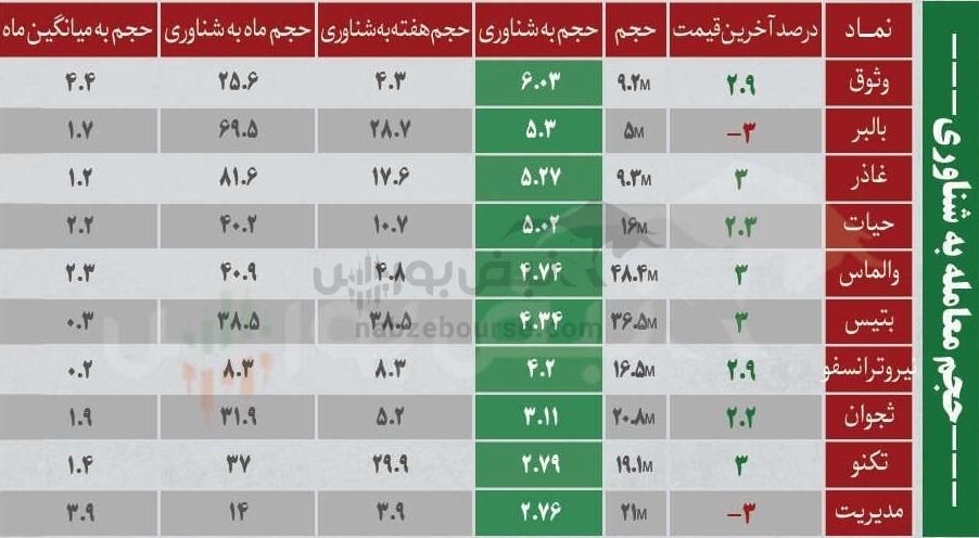 بهترین سهام بورسی سه شنبه ۲۸ بهمن ماه ۱۴۰۴ | کدام نماد‌ها خروج پول حقیقی داشتند؟