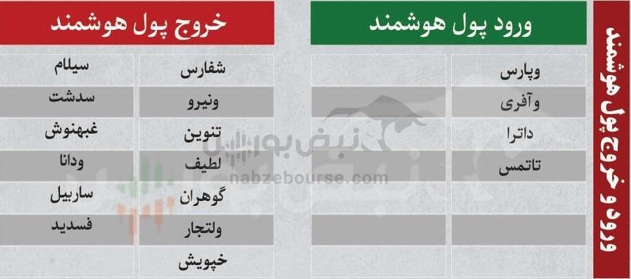 بهترین سهام بورسی سه شنبه ۲۸ بهمن ماه ۱۴۰۴ | کدام نماد‌ها خروج پول حقیقی داشتند؟