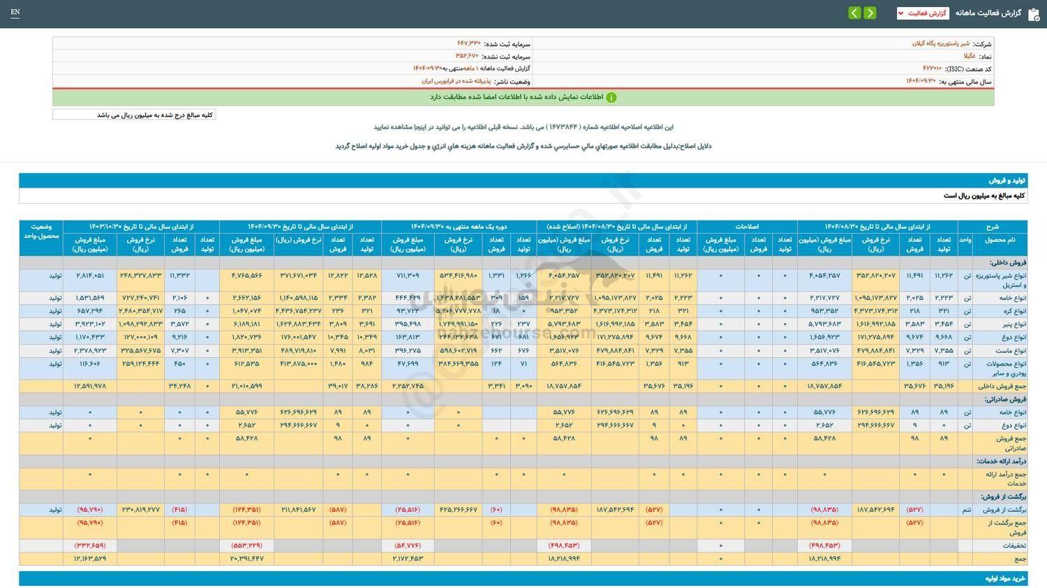 ۸۷ درصد رشد فروش این نماد نسبت به مدت مشابه قبل
