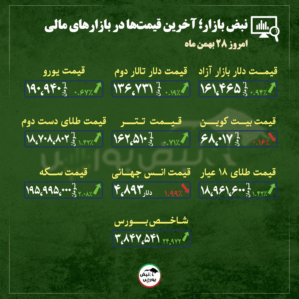 قیمت طلا، سکه و دلار امروز سه شنبه ۲۸ بهمن ماه ۱۴۰۴| رشد دلار، قیمت طلا در بازار را از فشار جهانی نجات داد + قیمت انواع بازار‌ها