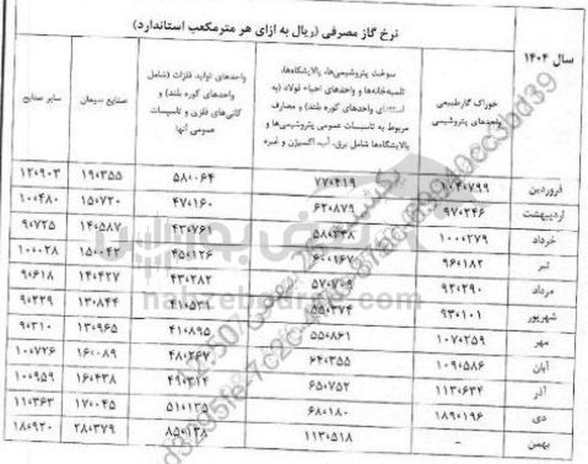 جدول جدید قیمت خوراک پتروشیمی ها و سوخت
