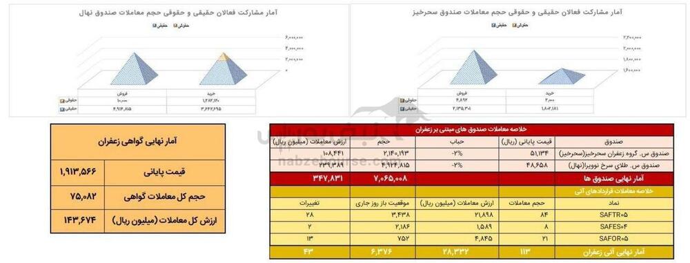 بررسی معاملات زعفران در بورس کالا؛ تغییرات موقعیت‌ها و حجم روزانه
