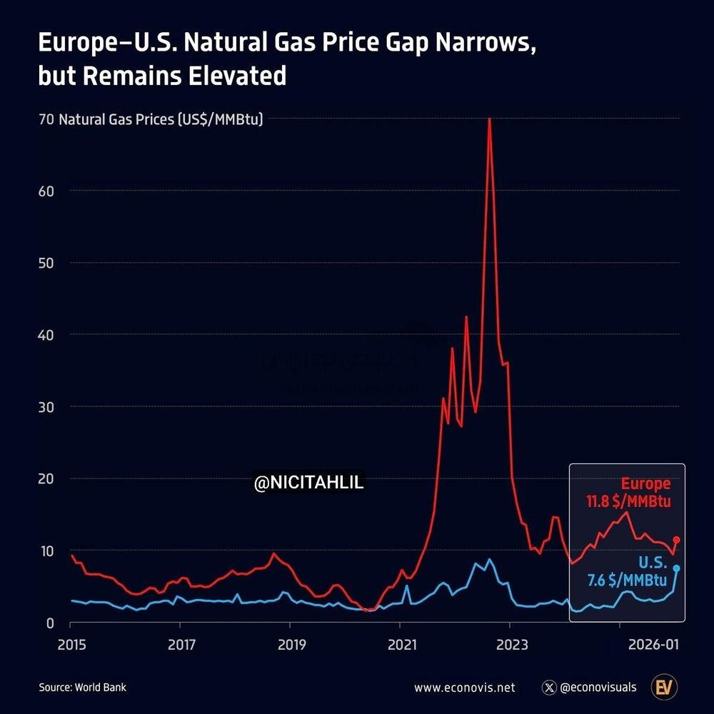شکاف قیمت گاز طبیعی اروپا و آمریکا کاهش یافته، اما هنوز بالاست