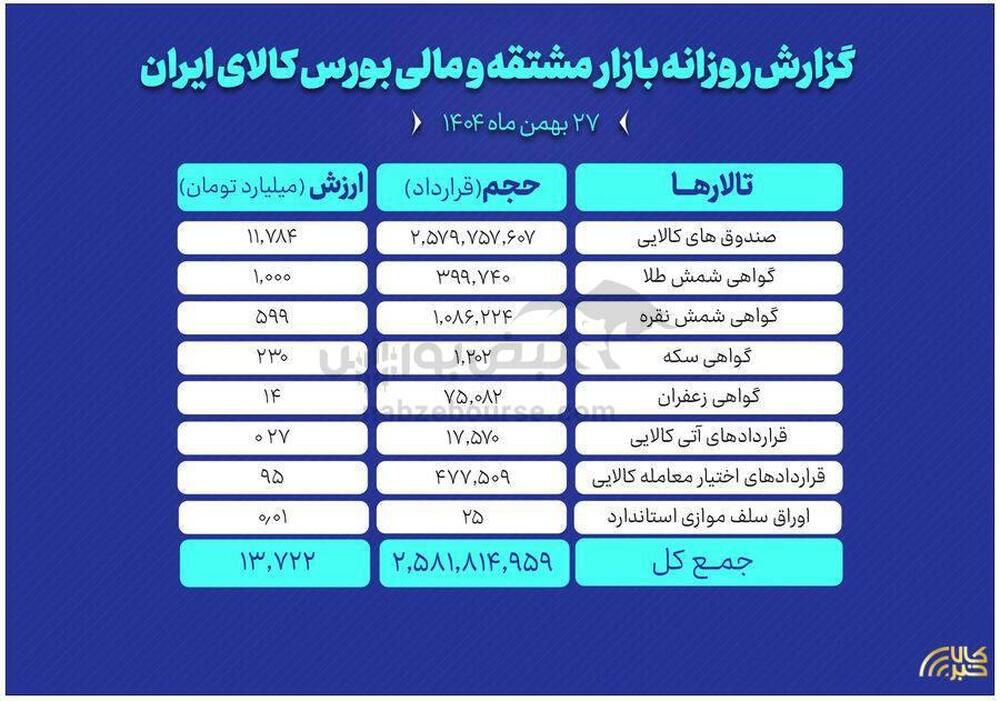 ارزش معاملات بازار مشتقه و مالی بورس کالا ۱۳.۷ همت شد