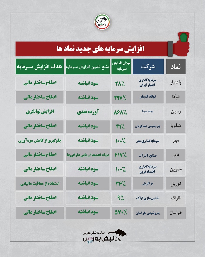 موج تازه افزایش سرمایه در بورس؛ ثبت افزایش سرمایه ۵۷۰ درصدی نماد پتروشیمی