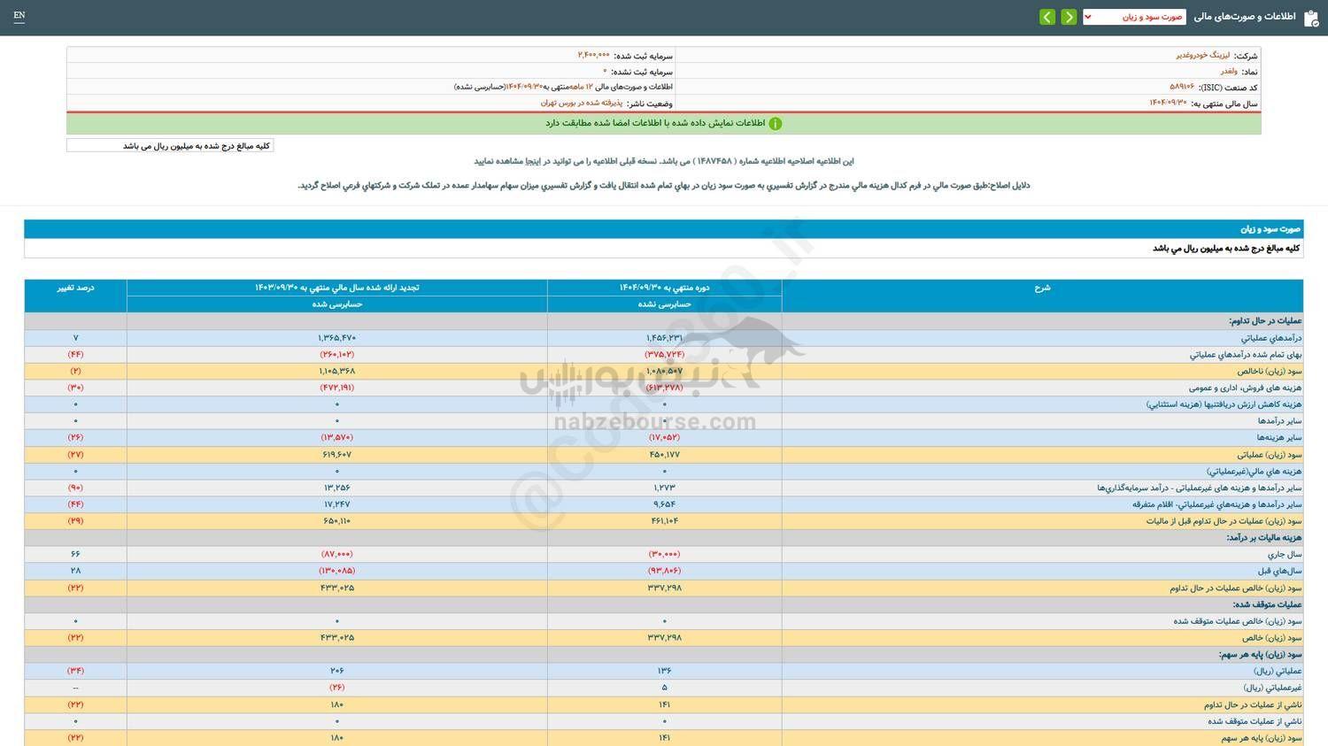 سهامداران ولغدر چقدر سود گرفتند؟
