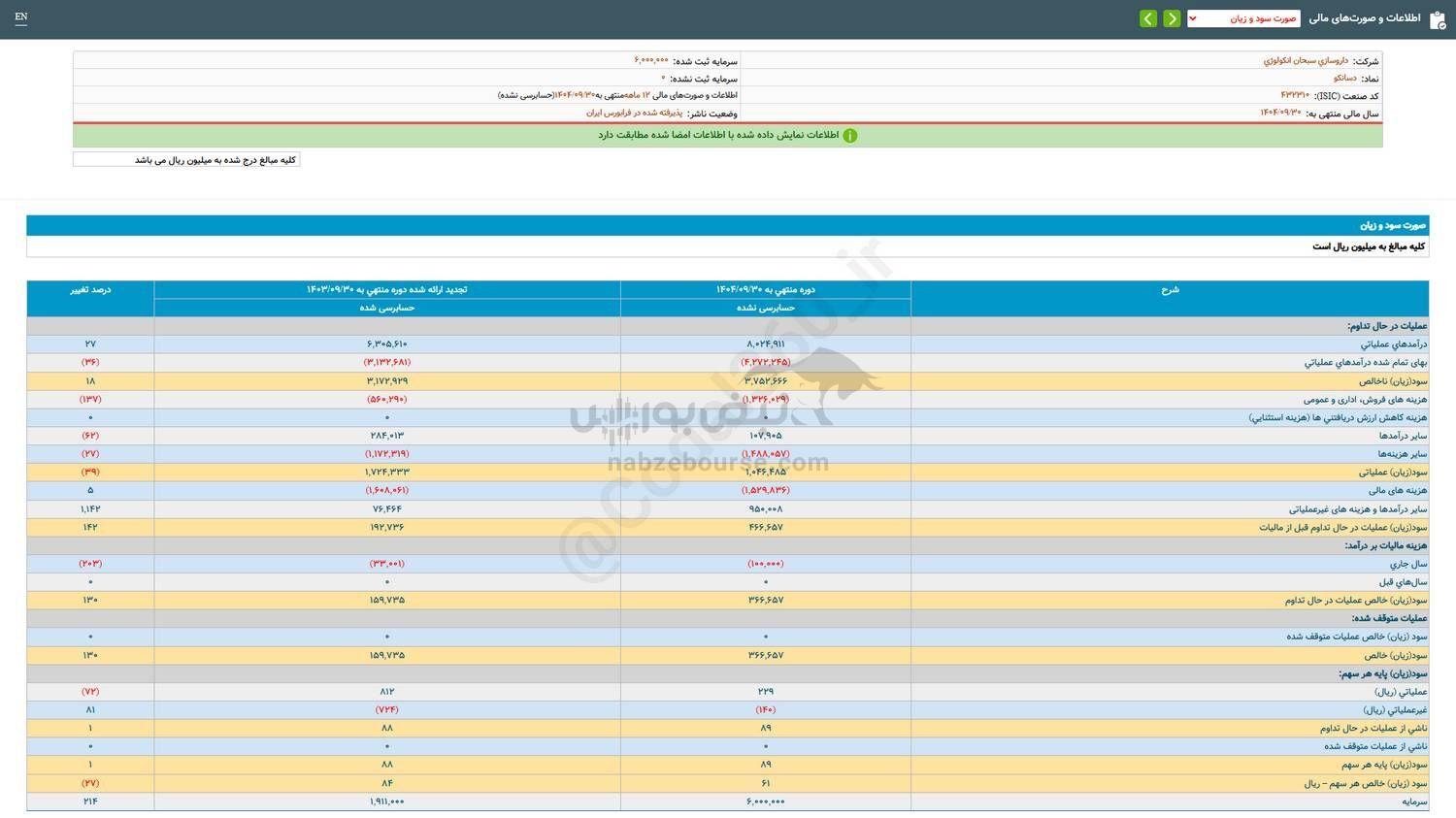 عملکرد ۱۲ ماهه دسانکو زیر ذره بین عملکرد ۱۲ ماهه دسانکو زیر ذره بین