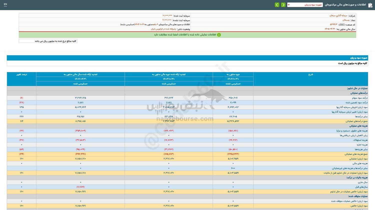 ۱۲۰ درصد رشد سود این نماد در عملکرد ۶ ماهه