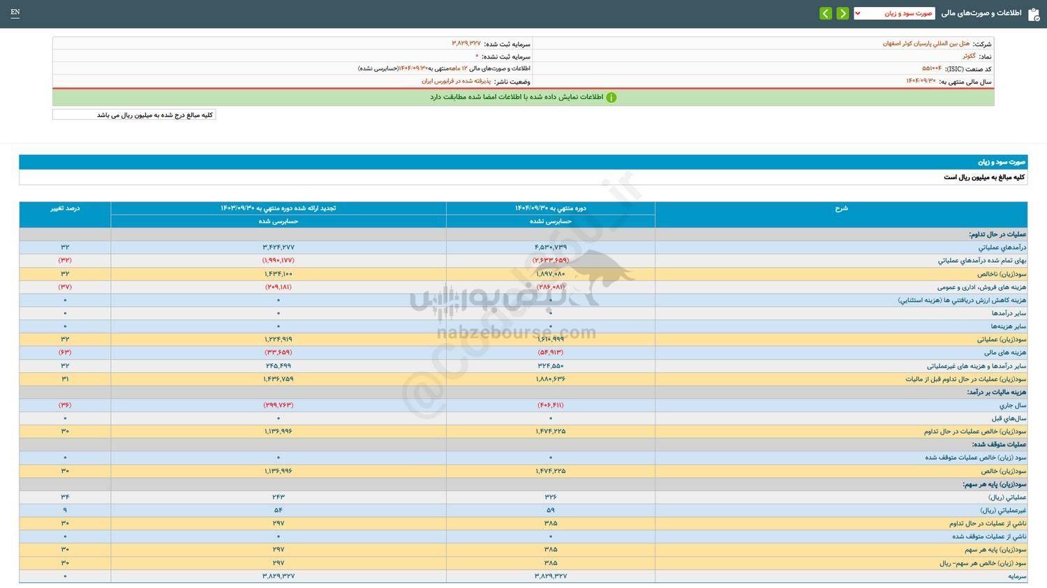کگوثر در دوره ۱۲ ماهه سوددهی داشت؟