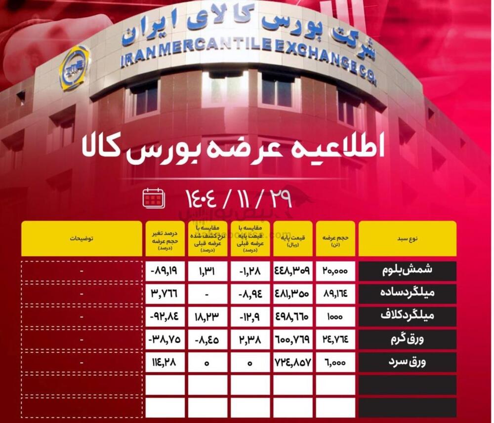 اطلاعیه عرضه بورس کالا/ ۱۴۰ هزار و ۹۲۸ تن محصول فولادی عرضه می‌شود