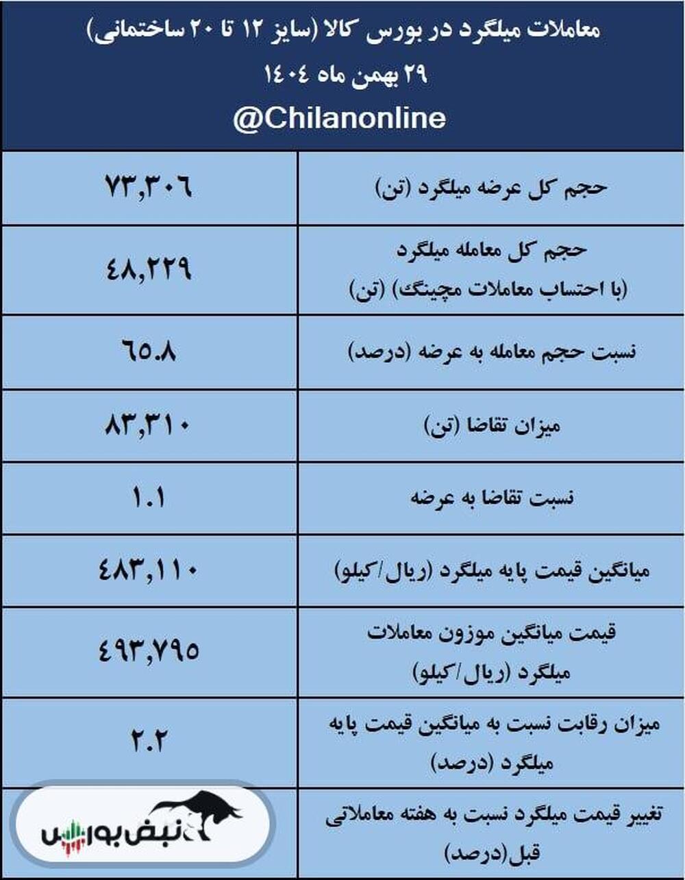 نتیجه معاملات میلگرد در بورس کالا